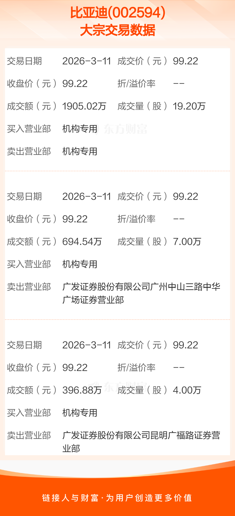 大宗交易:比亚迪成交2996.44万元(3-11)