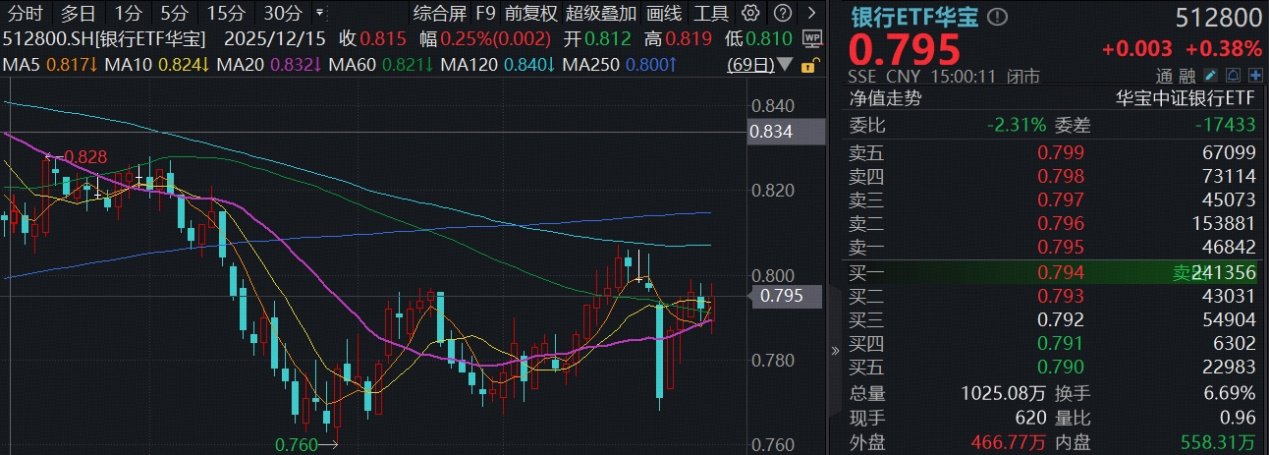 避险情绪升温，百亿银行ETF华宝(512800)向上突破，营收净利双增，工商银行涨超2%