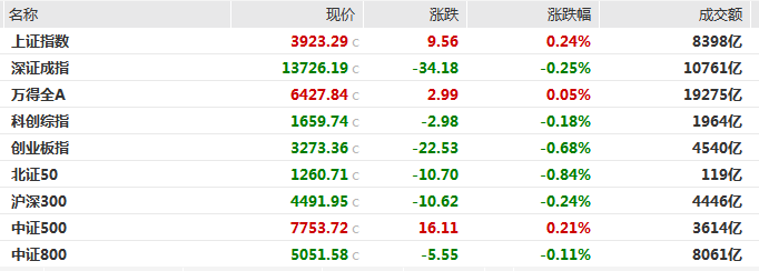 沪指拉升翻红收涨0.24%，铝业股掀涨停潮