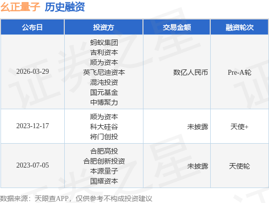 【投融资动态】幺正量子Pre-A轮融资，融资额数亿人民币，投资方为蚂蚁集团、吉利资本等