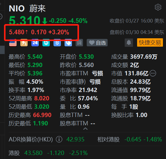 美股异动丨蔚来盘前涨3.2% 在哥斯达黎加开设首家门店 正式启动拉美市场扩张