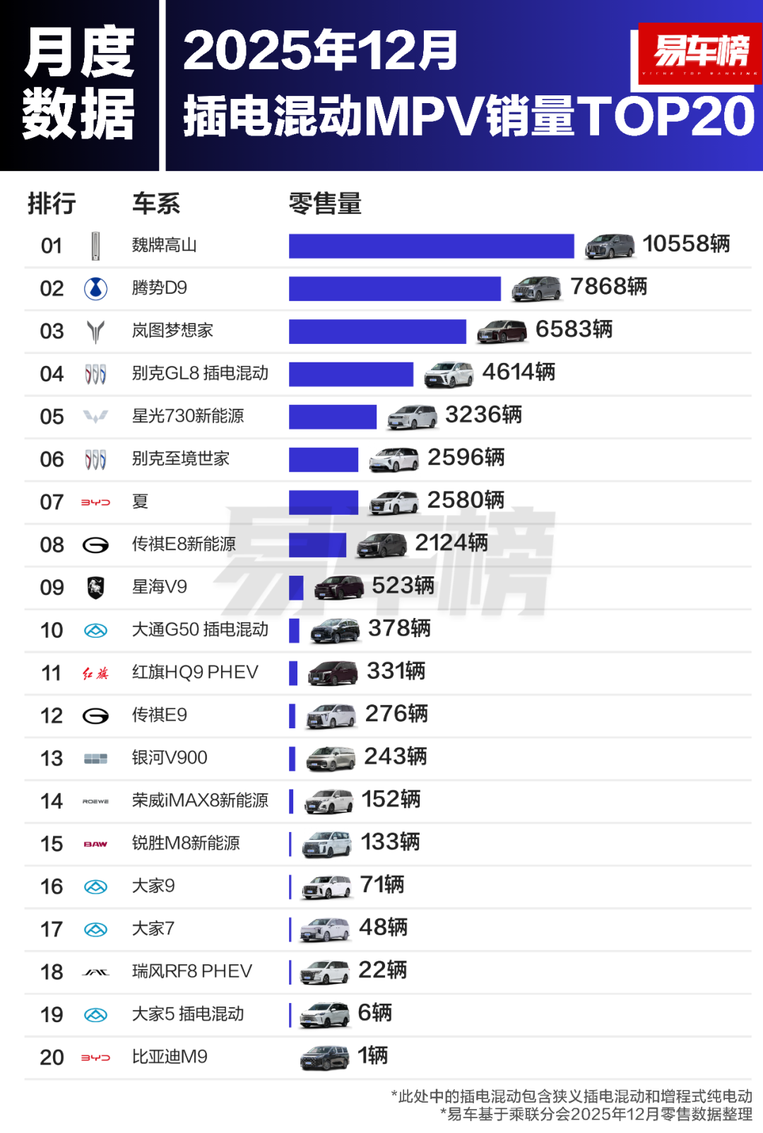 2025年&12月分级别插混车型销量TOP20