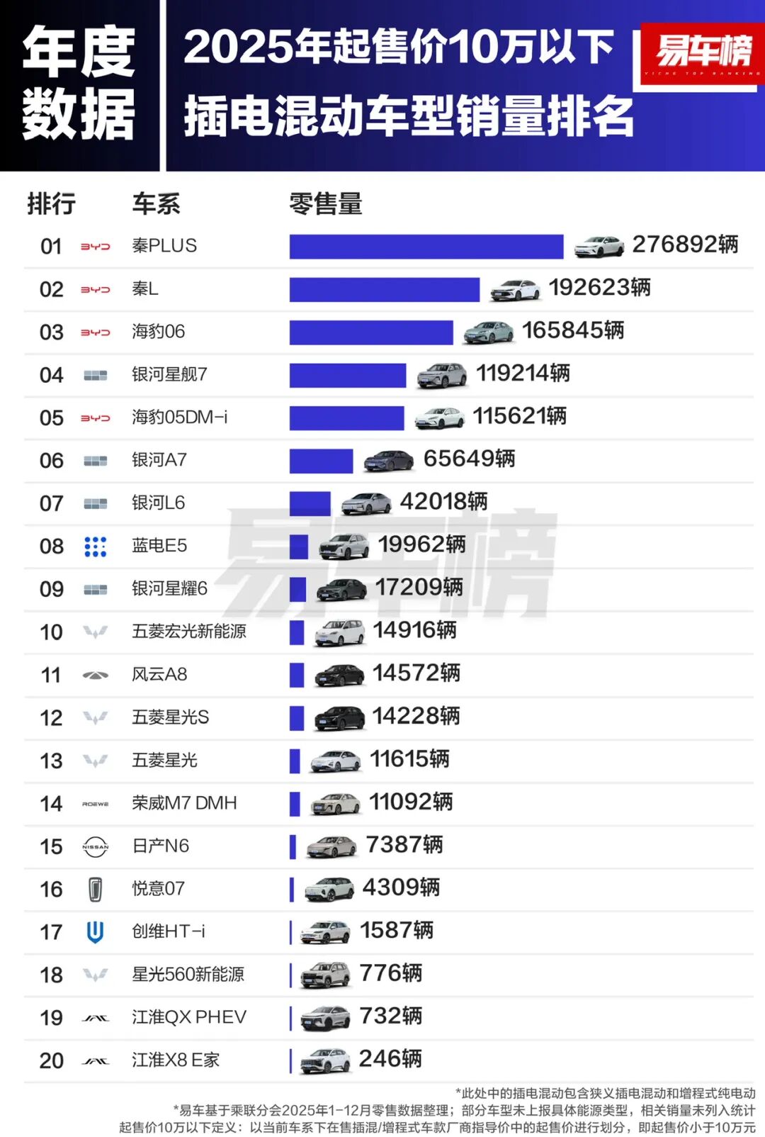 2025年各价区间插电混动车型销量Top20