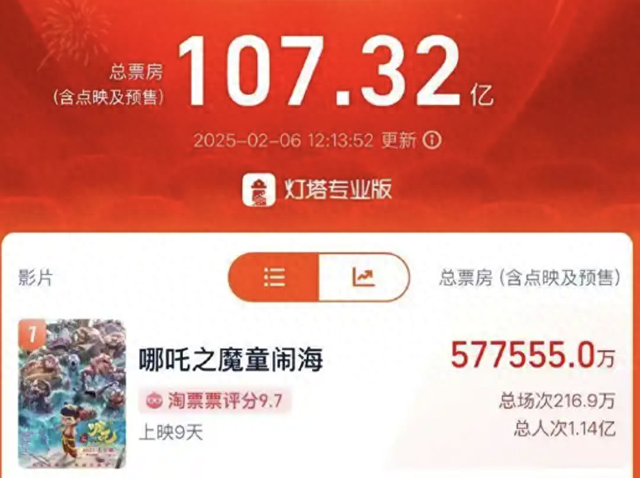 《哪吒2》登顶，预测总票房超90亿，“饺子”能挣多少钱?_环球网