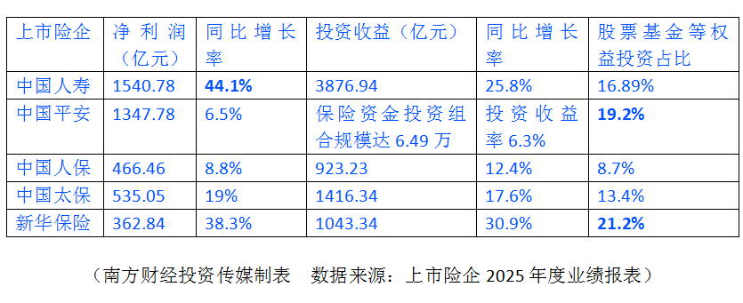 权益投资带动上市险企净利创新高，新华保险、中国平安权益仓位居前  第1张