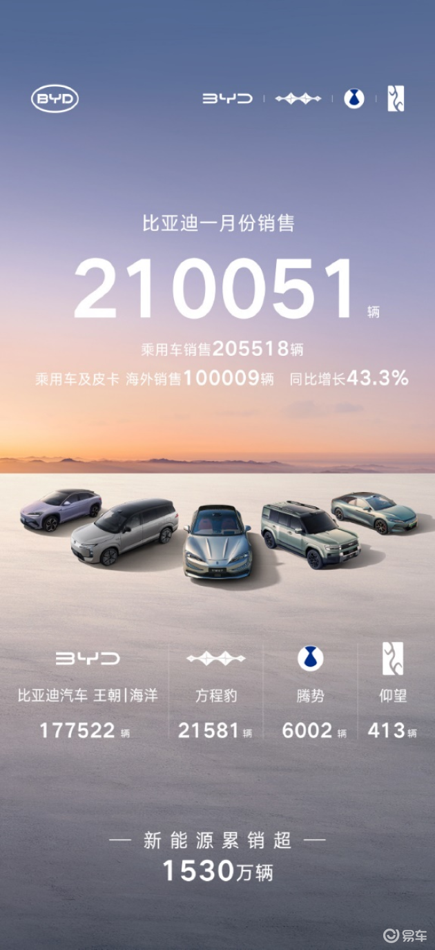 2026首月战报:蔚来、极氪同比接近翻倍!岚图连续三年开门红!