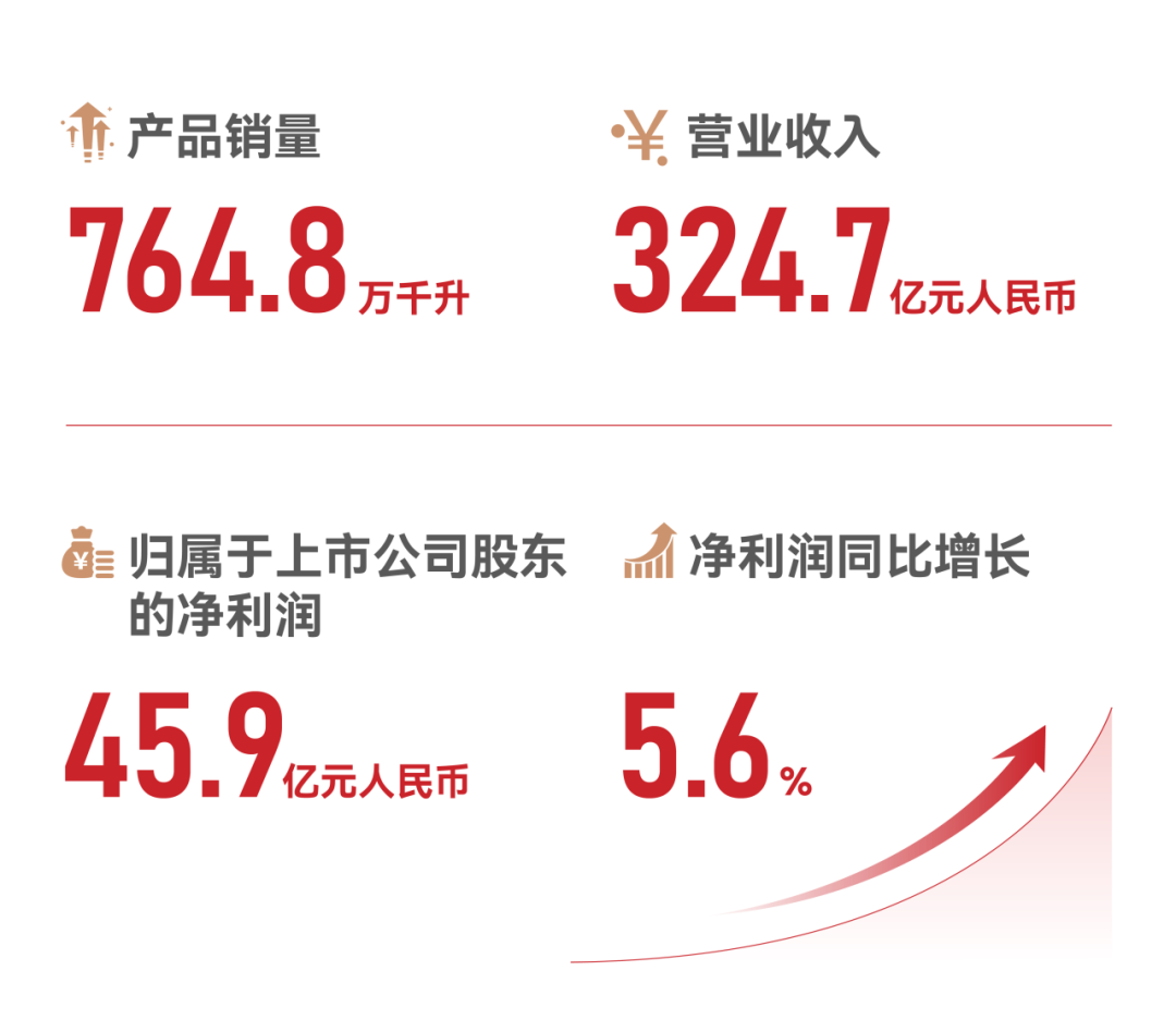 青岛啤酒2025年业绩