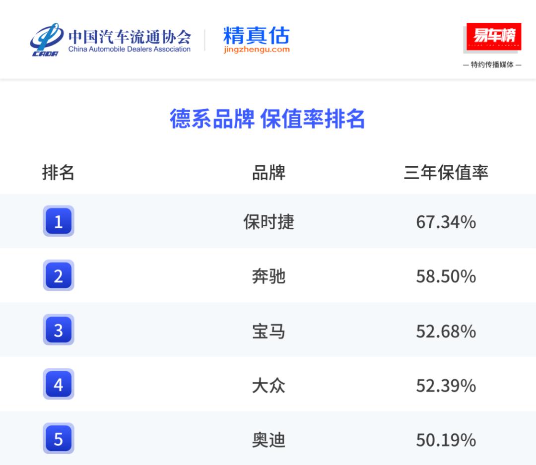 2025三年保值率榜:保时捷第一,传祺超了宝马?新能源无一车过60%