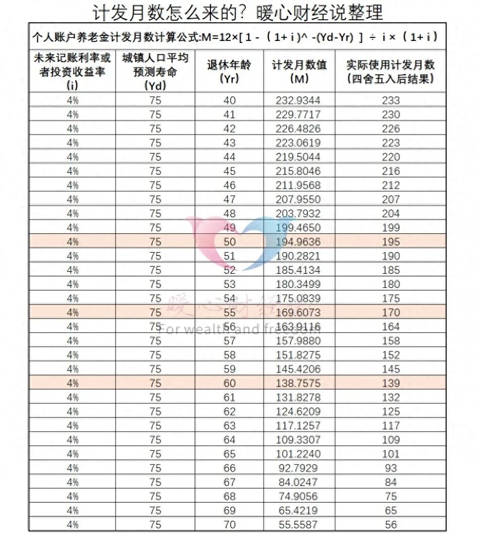 2026年,不同年龄月份退休,养老金计发月数是多少?差别大吗?