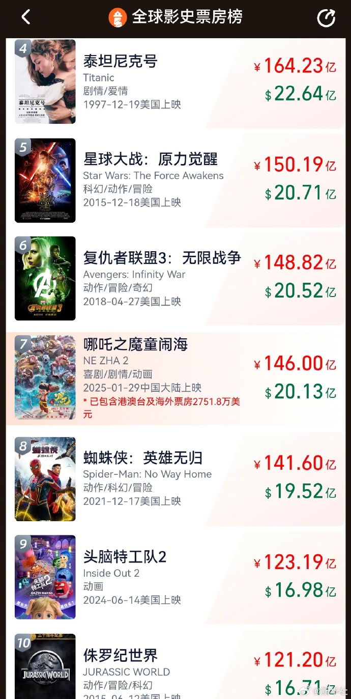 哪吒2票房破146亿！网友：哪吒2继续给我破