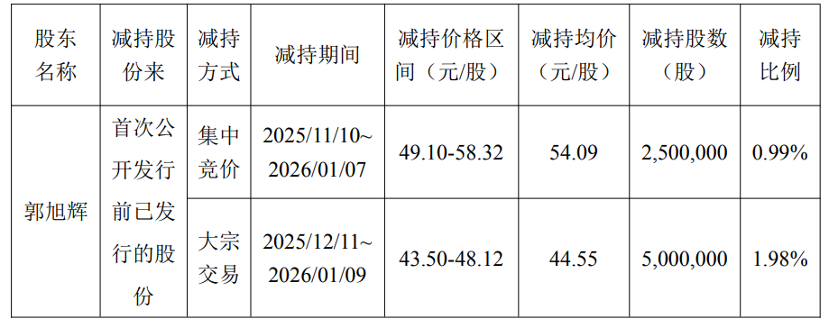 智微智能实控人拟套现3亿去年套现3.6亿 A股募10.4亿