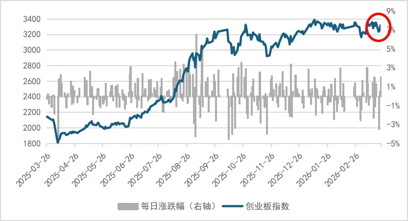 数据来源：wind，统计区间2025/03/26-2026/03/25.