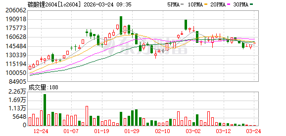 碳酸锂价格企稳回升 锂电产业链投资机遇凸显