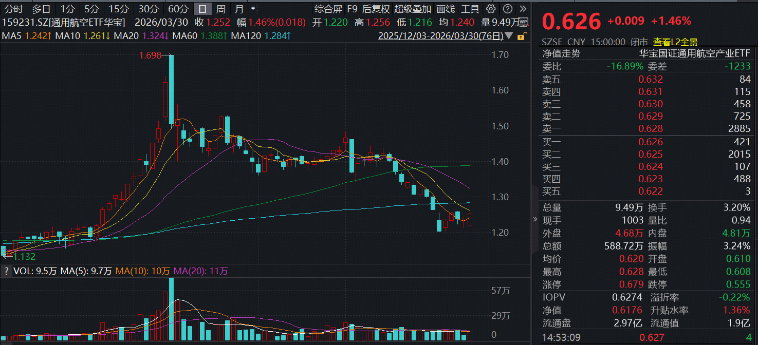 SpaceX IPO在即，力箭二号火箭将首飞！海内外共振，通用航空ETF(159231)放量劲涨1.46%