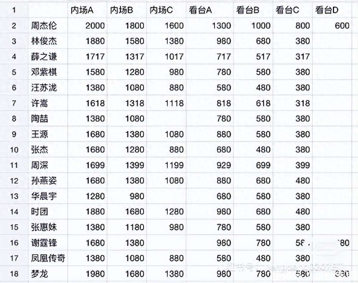 华语乐坛主流歌手体育场演唱会票价，周深很能打，汪苏泷性价比高