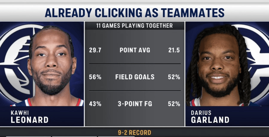 赢球密码！本赛季伦纳德和加兰同时出战时，快船取得9胜2负