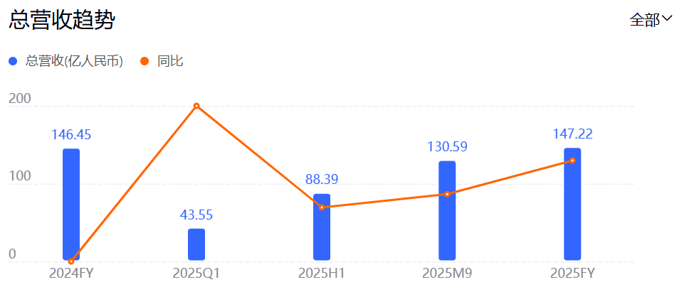 重庆啤酒总营收趋势