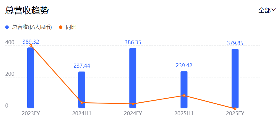 华润啤酒总营收趋势