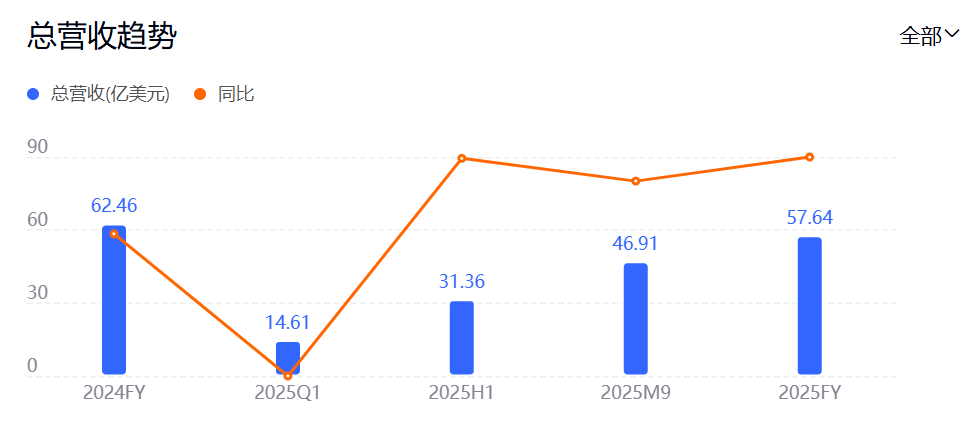 百威亚太总营收趋势