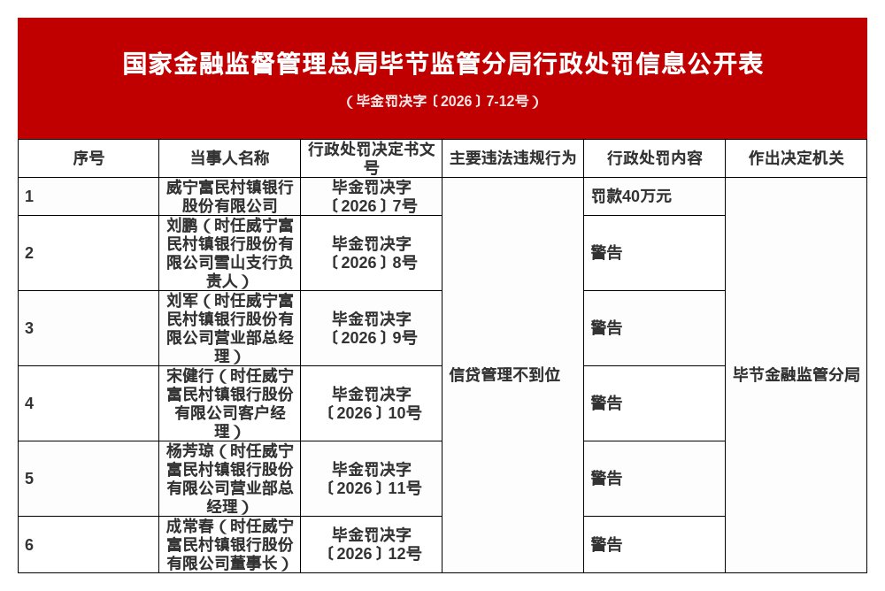 威宁富民村镇银行被罚40万，涉信贷管理不到位