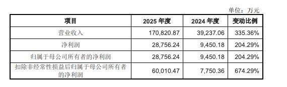 宇树科技科创板IPO申请获受理 拟募资42.02亿元一周市场观察
