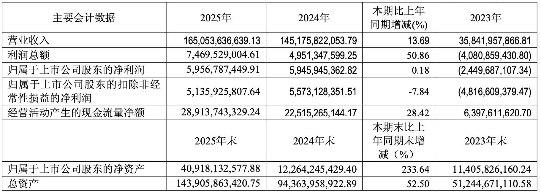 赛力斯去年净利近60亿元增长0.18%，拟回购不超20亿元