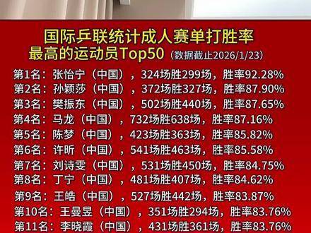 孙颖莎稳居乒坛第二，王楚钦冲击历史新高