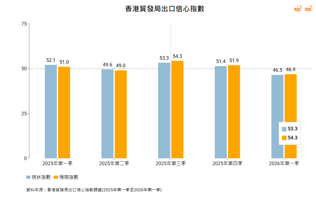 香港贸发局：2026年第一季出口信心现状及预期指数分别为46.5及46.9 受访者态度普遍审慎