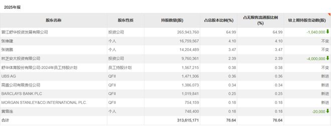 QFII、社保基金等长线布局明晰，多只个股获新进持仓