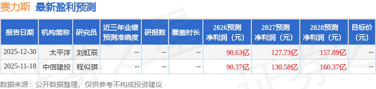开源证券：给予赛力斯买入评级-证券之星