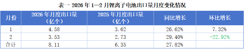 中国化学与物理电源行业协会：1-2月我国锂离子电池出口额为142.04亿美元 同比增加46.28%