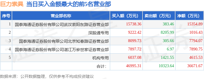 3月31日巨力索具（002342）龙虎榜数据：机构净买入3602.45万元，北向资金净买入1016.43万元