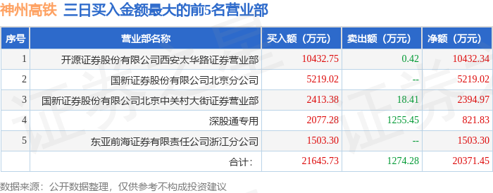 3月31日神州高铁（000008）龙虎榜数据：北向资金净买入821.83万元（3日）