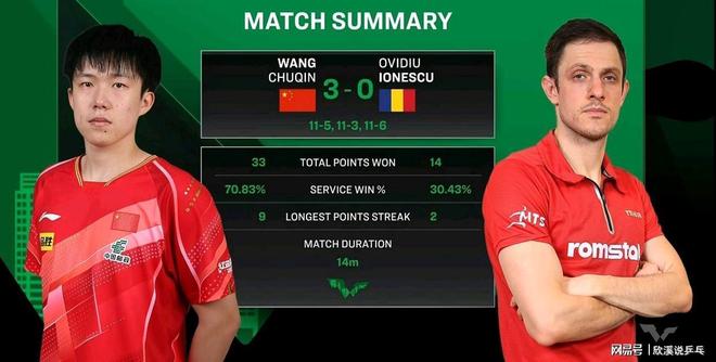 意想不到！王楚钦3-0约内斯库而王曼昱1-3巴特拉输掉奥运单打资格