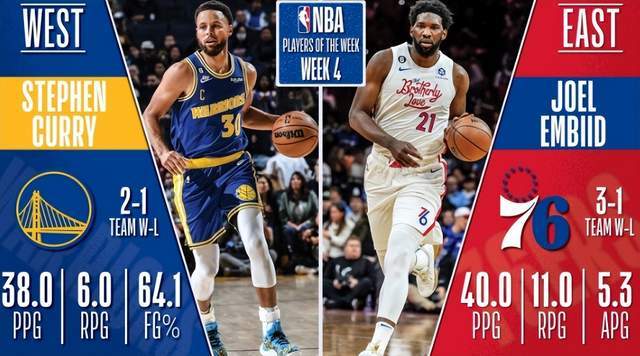 NBA第四周最佳揭晓！库里恩比德当选，东契奇塔图姆获提名