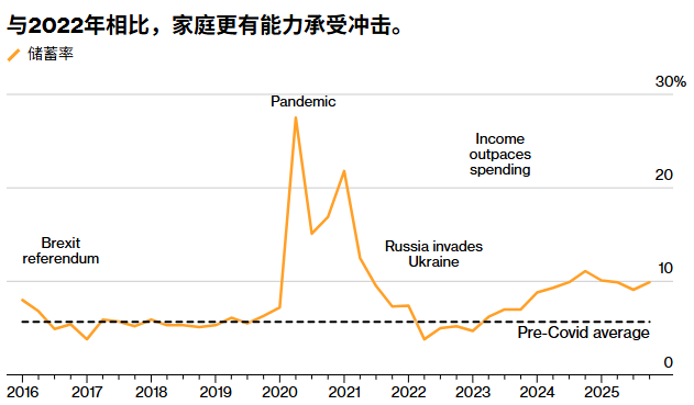 储蓄高企对冲通胀冲击 英国家庭抗风险能力增强