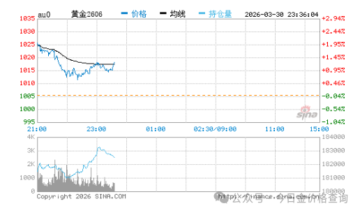 中国黄金今日黄金价格查询2026年3月31日(中国黄金今天金价多少钱一克)
