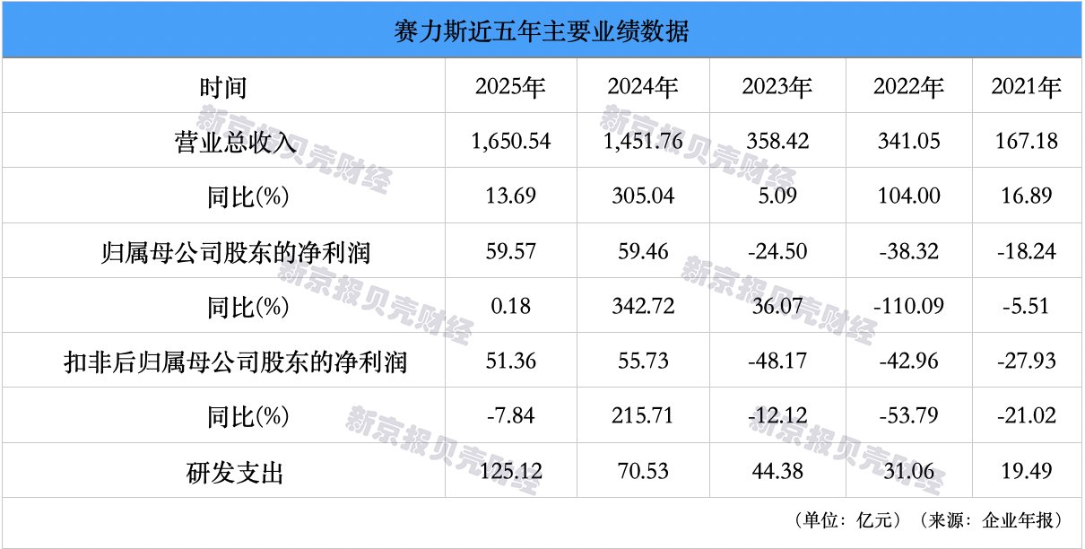 营收创新高、净利近乎零增长，赛力斯站在微妙拐点