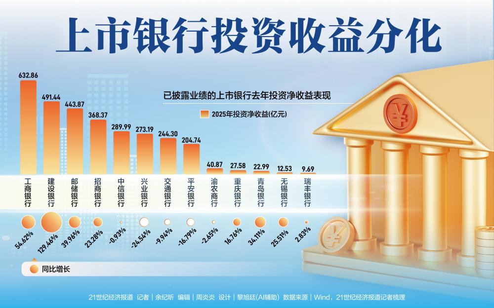 银行盈利逻辑生变：告别利差独大 拥抱债券交易