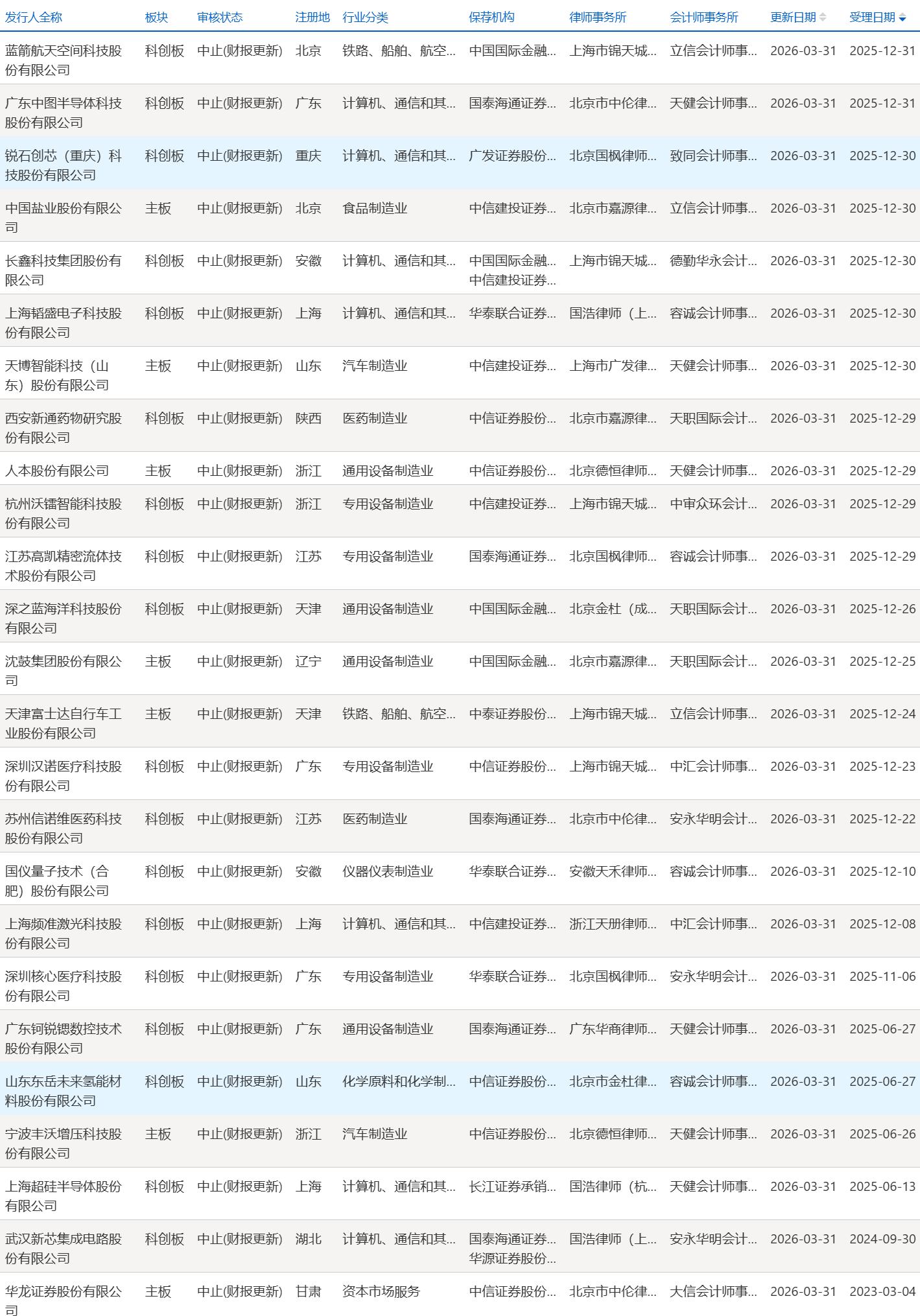 蓝箭航天、中盐股份等27家企业上交所IPO审核状态变更为“中止(财报更新)”
