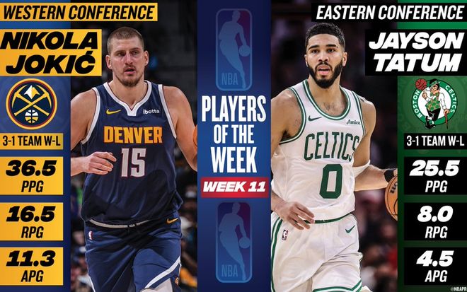 NBA官宣周最佳：约基奇场均36+16+11携手塔图姆当选 詹眉获提名