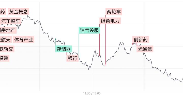每日收评创业板指震荡走低跌2.7%，锂电、算力等热门赛道熄火，高铁概念股逆势活跃