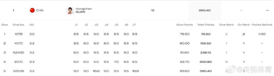 全红婵18岁后首秀 跳水世界杯预赛第一晋级决赛