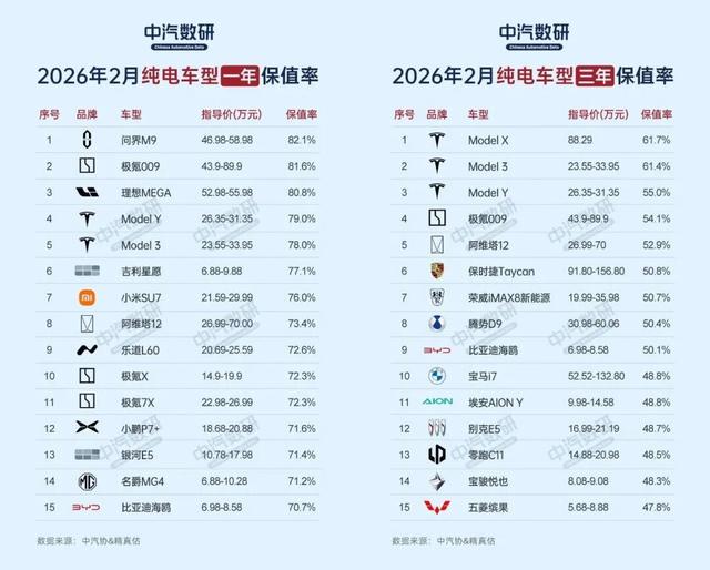 2月新能源汽车保值率榜|panamera|保时捷|新能源汽车|豪华品牌|车龄