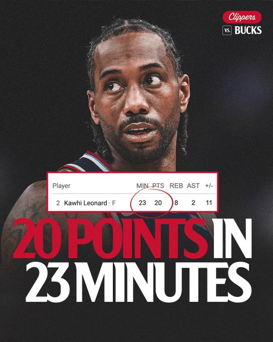 快船官方：伦纳德仅出战23分钟就延续了连续51场20+的纪录