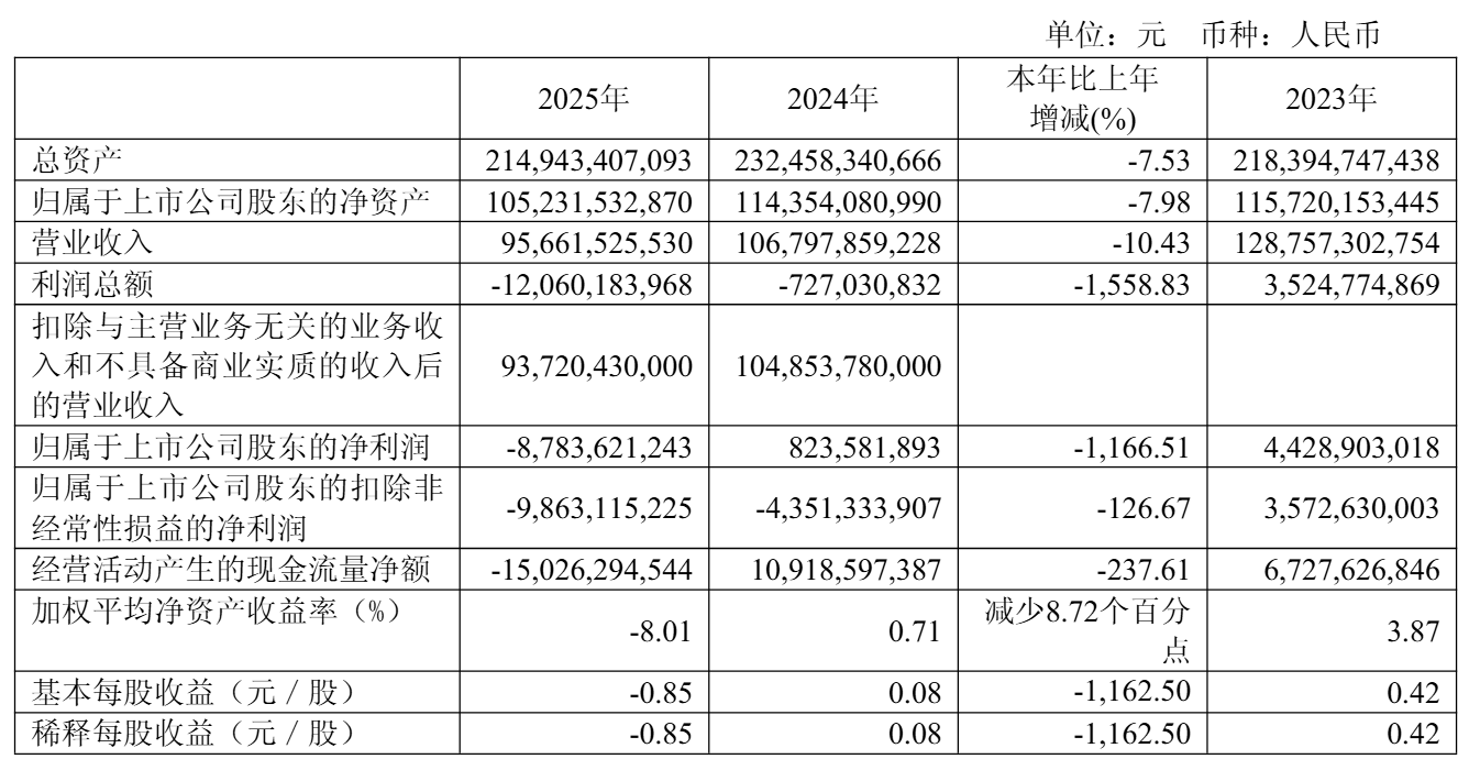 广汽集团2025年营收957亿：同比降10%