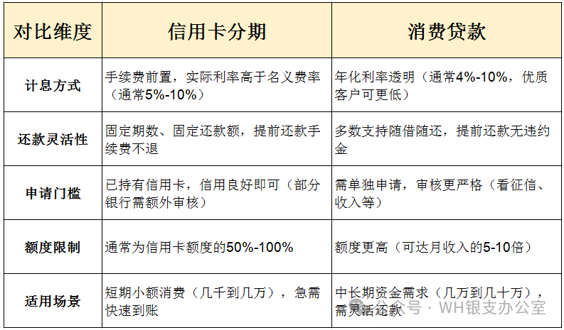 信用卡分期利率和贷款利率对比,聪明的人这样选择 ~