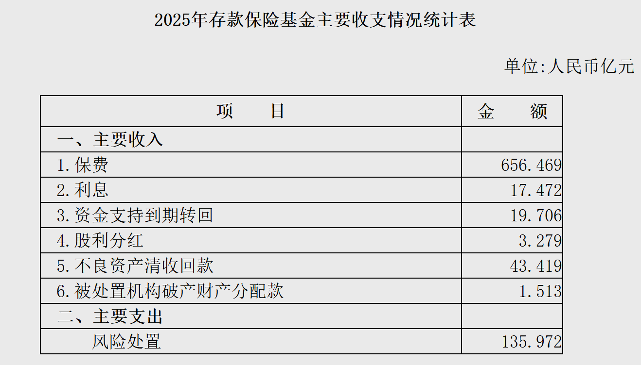 新高！存款保险基金余额1304.35亿，不良清收回款同比增1086%