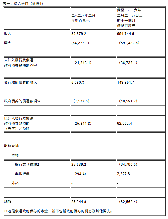 香港：截至2月底财政储备为7169亿港元