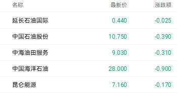 港股收盘 | 科技指数3月累计跌9% 航空黄金股领跌市场